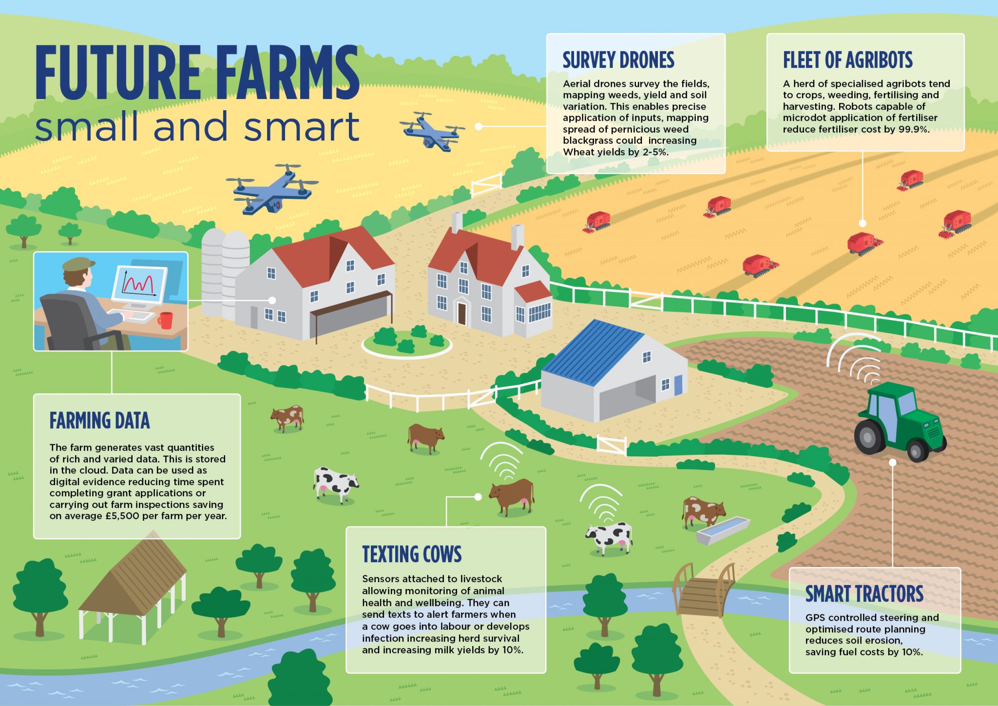 Smart Farming are robust sensors and the power of the cloud the