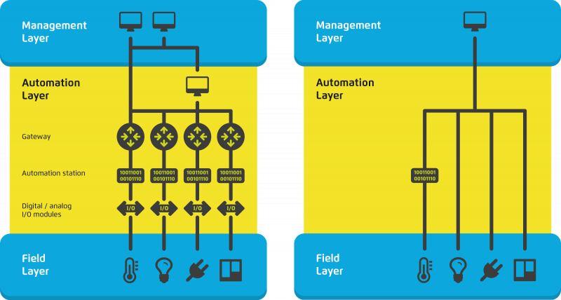 A system built on Lean Building Automation principles (right) is simpler, contains fewer components and functions better than today’s complex building automation architectures (left)