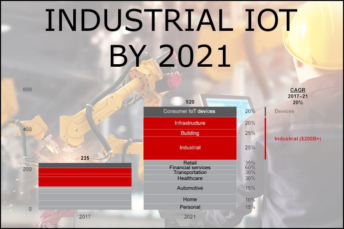 Industrial IoT by 2021