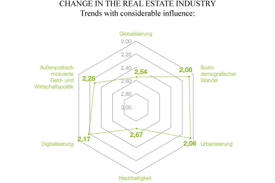 Study: The Real Estate Industry in Transition